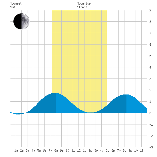 Mills Point tide chart for Saturday, December 27, 2025
