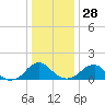 Mills Point tide chart for Sunday, December 28, 2025