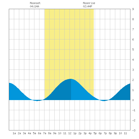 Mills Point tide chart for Tuesday, December 2, 2025
