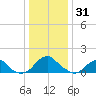 Mills Point tide chart for Wednesday, December 31, 2025