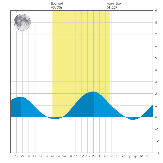 Mills Point tide chart for Thursday, December 4, 2025