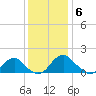 Mills Point tide chart for Saturday, December 6, 2025