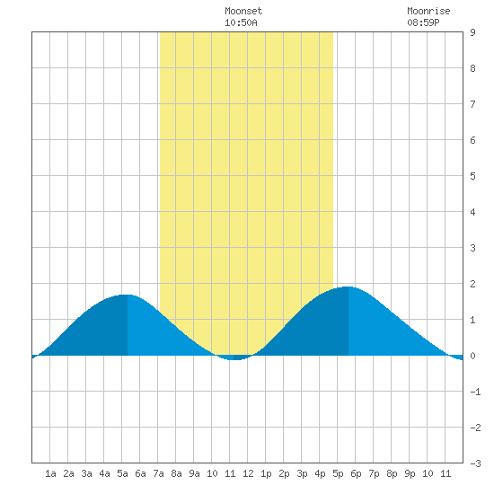 Mills Point tide chart for Monday, December 8, 2025
