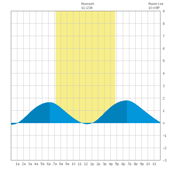 Mills Point tide chart for Tuesday, December 9, 2025
