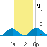 Mills Point tide chart for Tuesday, December 9, 2025