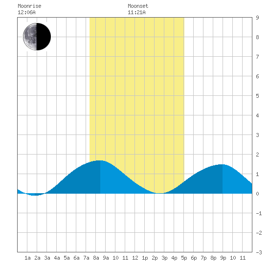 Mills Point tide chart for Saturday, January 10, 2026