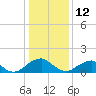 Mills Point tide chart for Monday, January 12, 2026