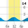 Mills Point tide chart for Wednesday, January 14, 2026