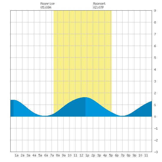Mills Point tide chart for Thursday, January 15, 2026