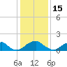 Mills Point tide chart for Thursday, January 15, 2026