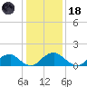 Mills Point tide chart for Sunday, January 18, 2026