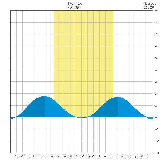 Mills Point tide chart for Friday, January 23, 2026