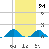 Mills Point tide chart for Saturday, January 24, 2026