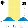 Mills Point tide chart for Sunday, January 25, 2026