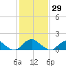 Mills Point tide chart for Thursday, January 29, 2026