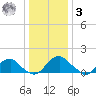 Mills Point tide chart for Saturday, January 3, 2026