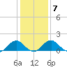 Mills Point tide chart for Wednesday, January 7, 2026