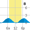Mills Point tide chart for Thursday, January 8, 2026