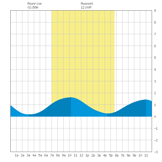 Mills Point tide chart for Wednesday, February 11, 2026