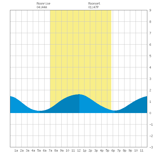 Mills Point tide chart for Friday, February 13, 2026