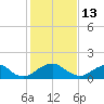 Mills Point tide chart for Friday, February 13, 2026