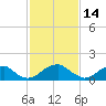Mills Point tide chart for Saturday, February 14, 2026
