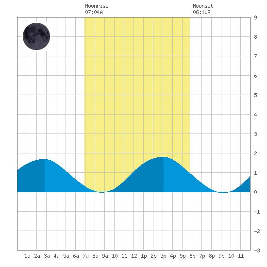 Mills Point tide chart for Tuesday, February 17, 2026