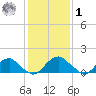 Mills Point tide chart for Sunday, February 1, 2026