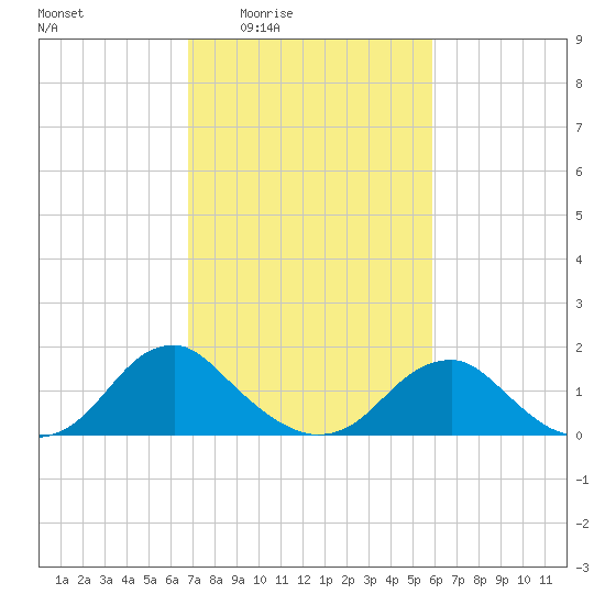Mills Point tide chart for Sunday, February 22, 2026