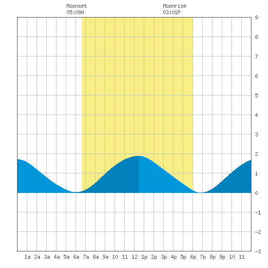 Mills Point tide chart for Saturday, February 28, 2026