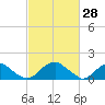 Mills Point tide chart for Saturday, February 28, 2026