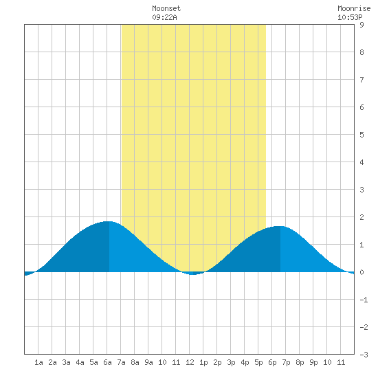 Mills Point tide chart for Friday, February 6, 2026