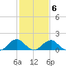 Mills Point tide chart for Friday, February 6, 2026