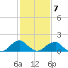 Mills Point tide chart for Saturday, February 7, 2026