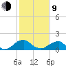 Mills Point tide chart for Monday, February 9, 2026
