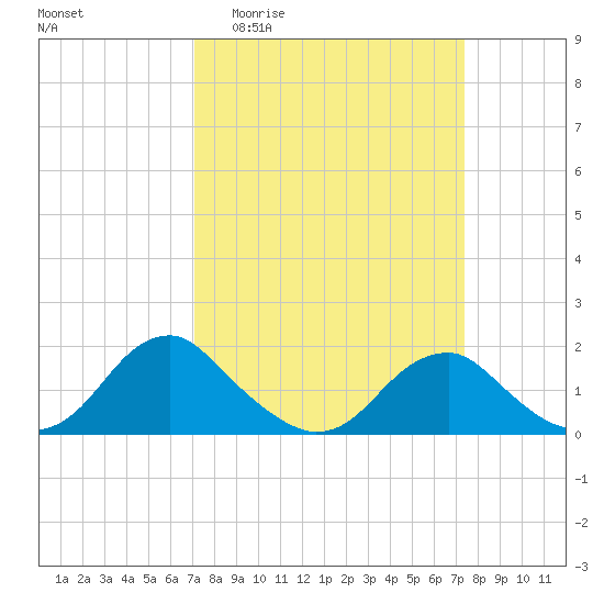 Mills Point tide chart for Sunday, March 22, 2026