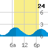 Mills Point tide chart for Tuesday, March 24, 2026
