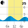 Mills Point tide chart for Wednesday, March 25, 2026