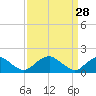 Mills Point tide chart for Saturday, March 28, 2026