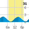 Mills Point tide chart for Tuesday, March 31, 2026