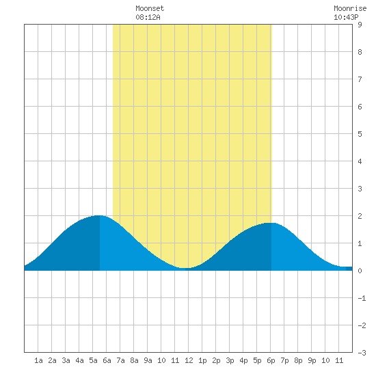 Mills Point tide chart for Saturday, March 7, 2026