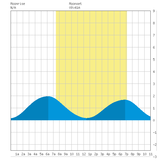 Mills Point tide chart for Sunday, March 8, 2026