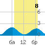 Mills Point tide chart for Sunday, March 8, 2026