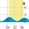 Mills Point tide chart for Monday, March 9, 2026