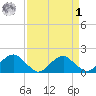Mills Point tide chart for Wednesday, April 1, 2026