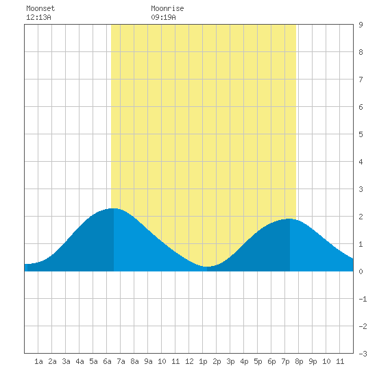 Mills Point tide chart for Tuesday, April 21, 2026