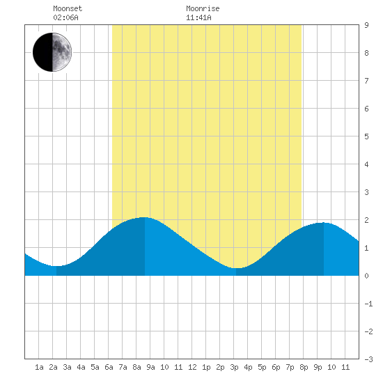 Mills Point tide chart for Thursday, April 23, 2026