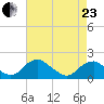 Mills Point tide chart for Thursday, April 23, 2026