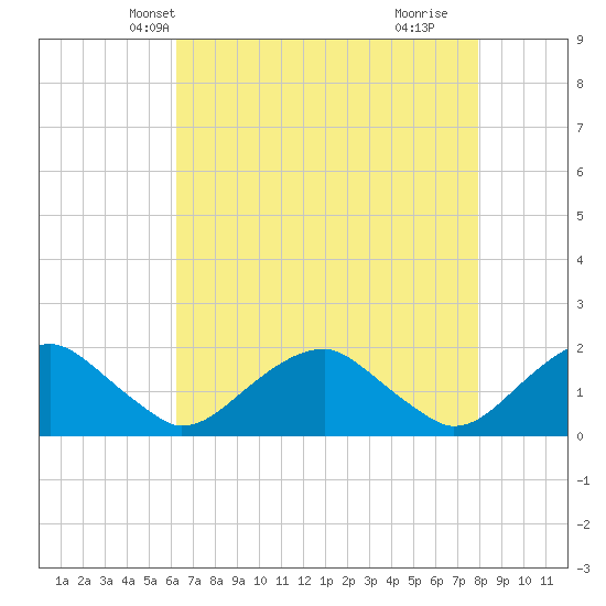 Mills Point tide chart for Monday, April 27, 2026