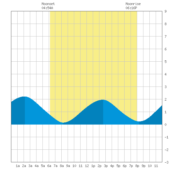 Mills Point tide chart for Wednesday, April 29, 2026